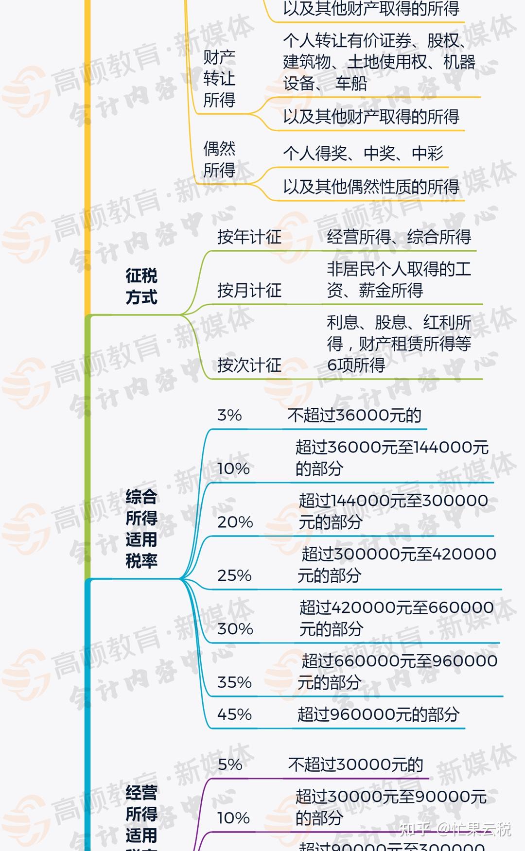 一文解讀最新個稅稅率表，你的了解有多少？