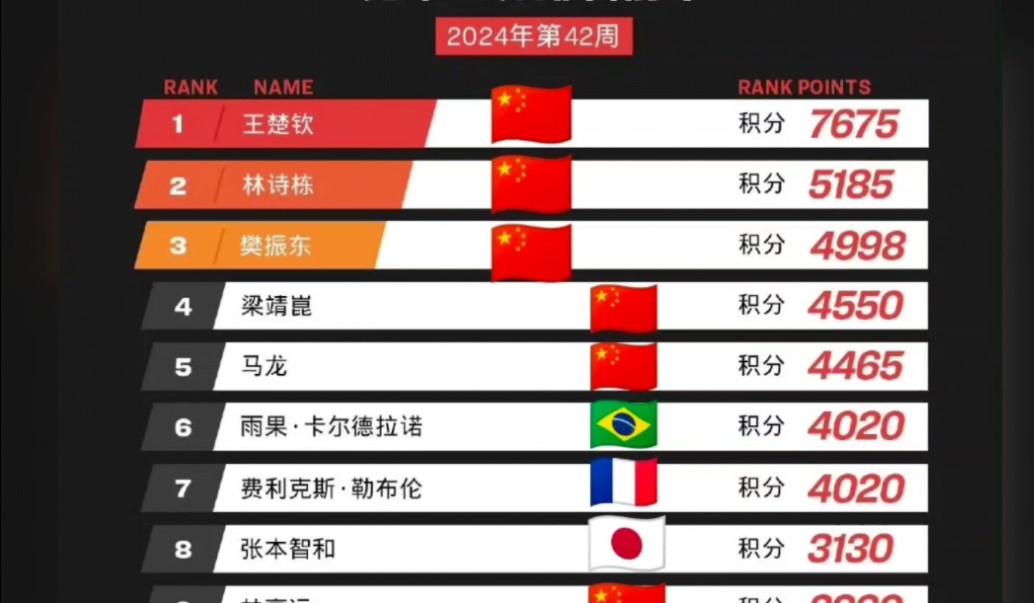 乒乓球男單最新排名,乒乓球男單最新排名，自信與成就感的源泉