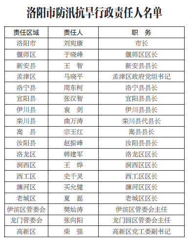 最新洛陽(yáng)市領(lǐng)導(dǎo)分工,最新洛陽(yáng)市領(lǐng)導(dǎo)分工??