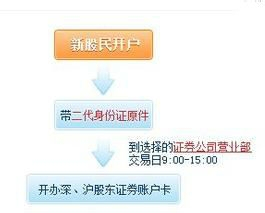開啟金融冒險之旅，買股票開戶流程詳解
