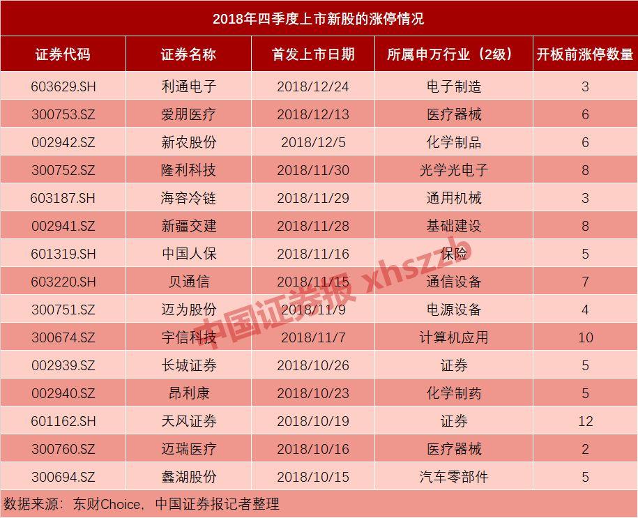 揭秘上市首日漲停的神秘面紗，究竟能漲多少？