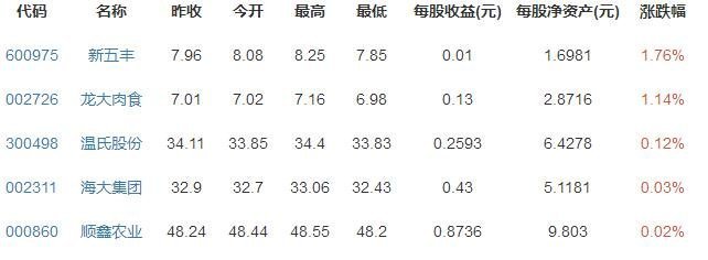 肉類股票，成長、變化與自信的投資盛宴
