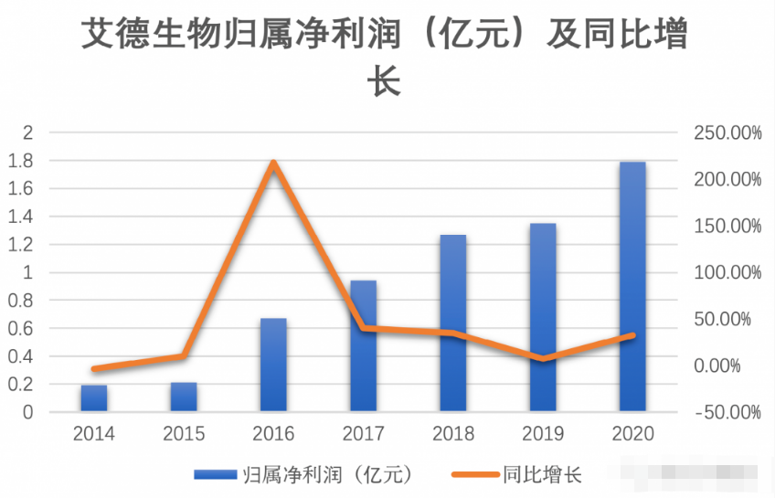 艾德生物探索之旅的收獲