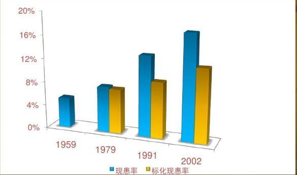 ??發(fā)病最新數(shù)據(jù)更新??