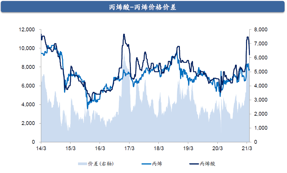 丙烯市場大漲揭秘，背景、重大事件及市場地位分析